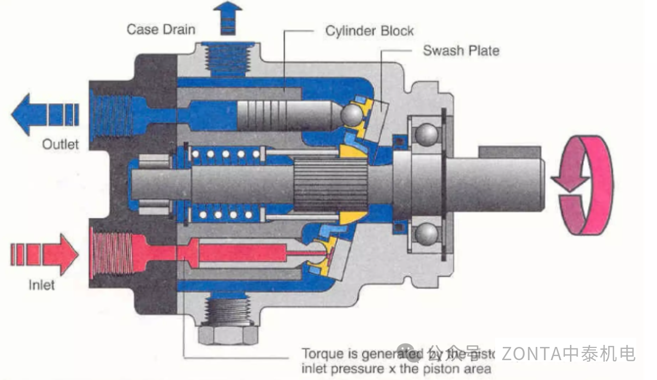 為什么液壓齒輪馬達(dá)需要專用的泄油管路？